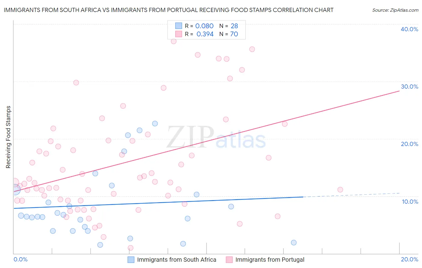 Immigrants from South Africa vs Immigrants from Portugal Receiving Food Stamps