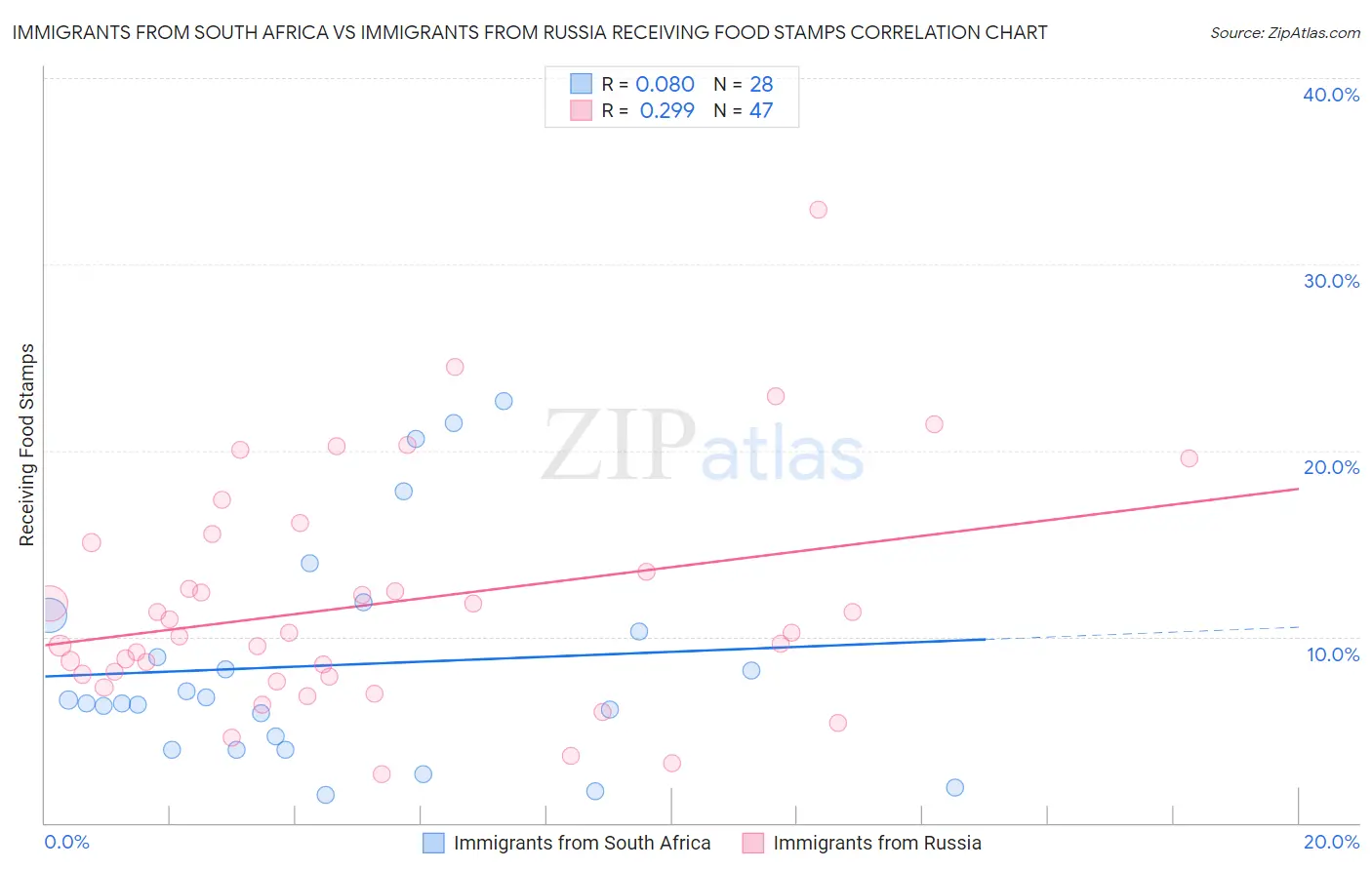 Immigrants from South Africa vs Immigrants from Russia Receiving Food Stamps