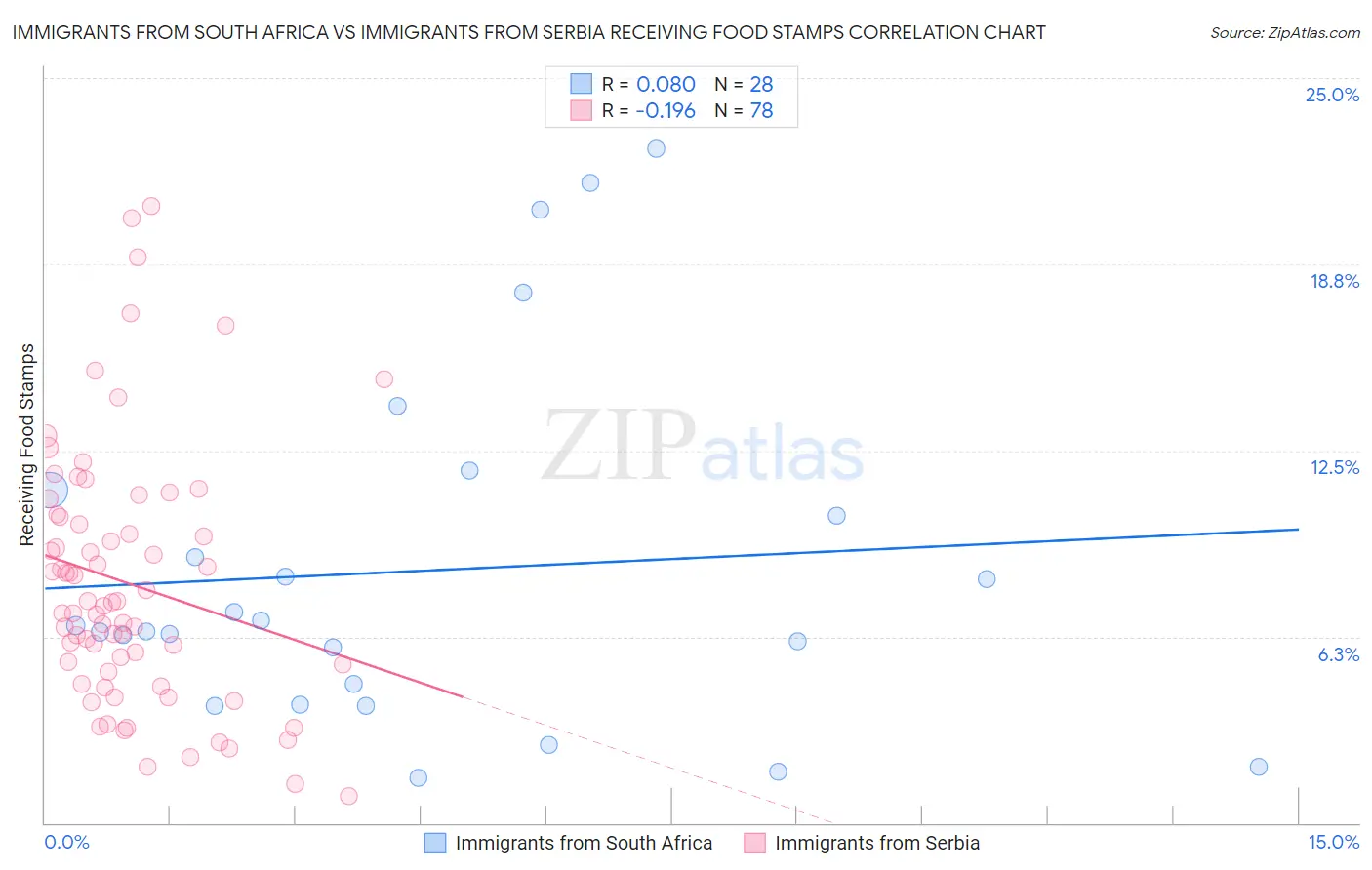 Immigrants from South Africa vs Immigrants from Serbia Receiving Food Stamps