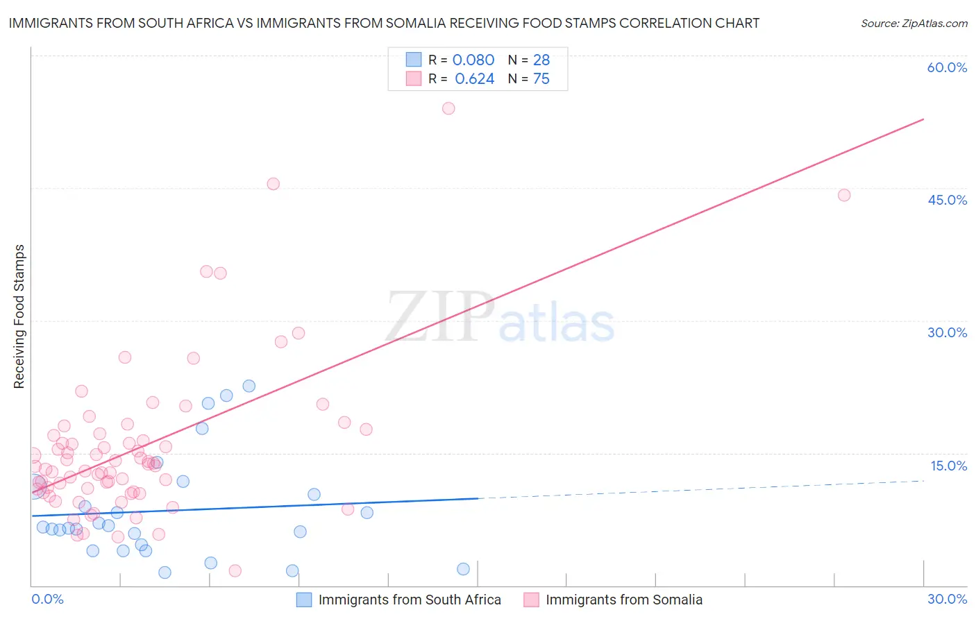 Immigrants from South Africa vs Immigrants from Somalia Receiving Food Stamps