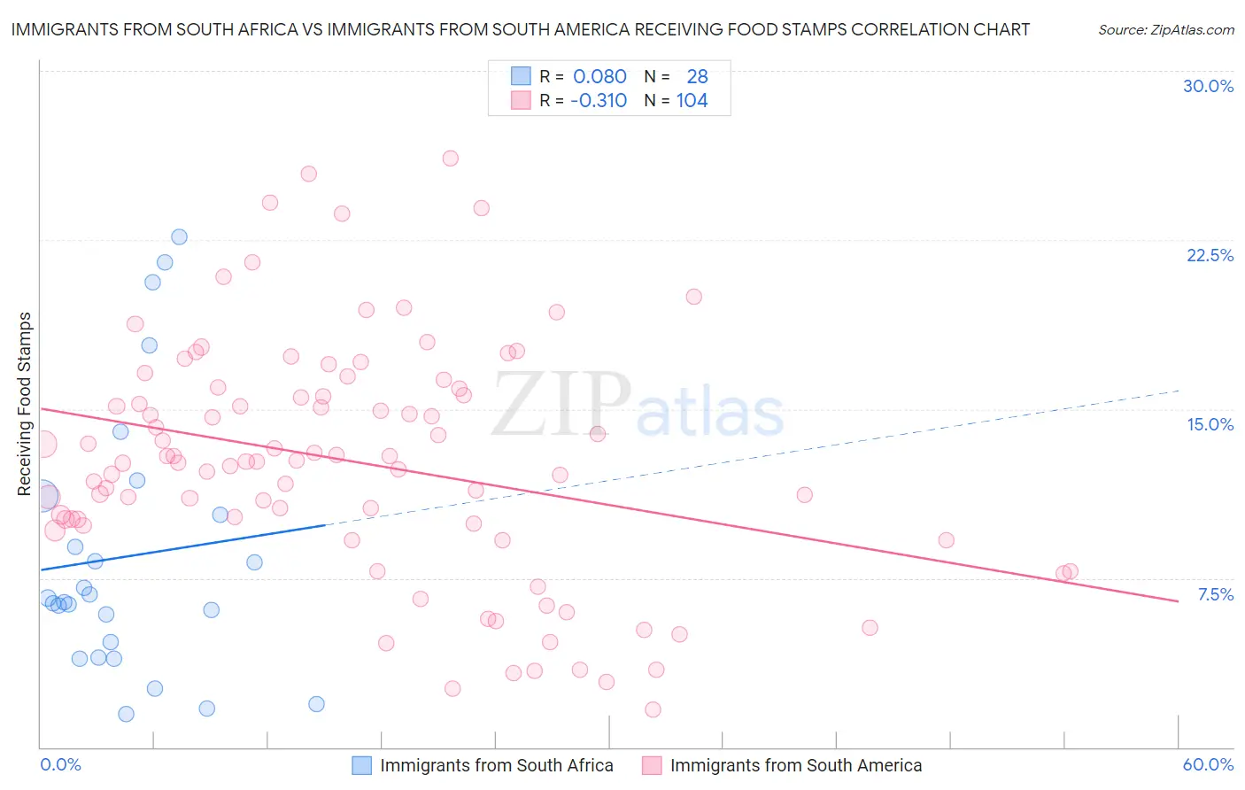 Immigrants from South Africa vs Immigrants from South America Receiving Food Stamps