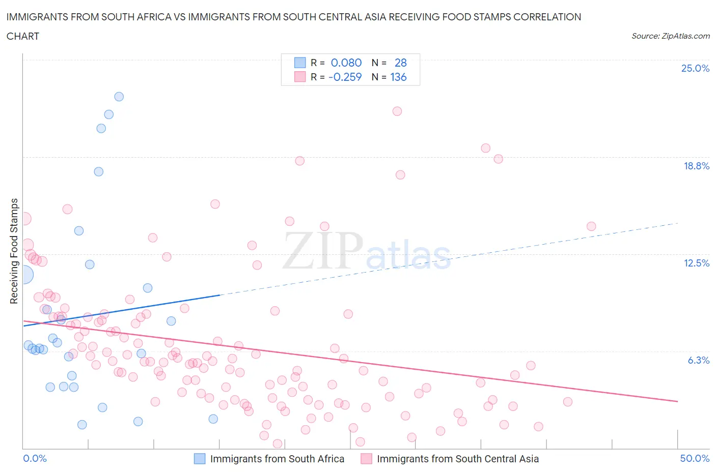 Immigrants from South Africa vs Immigrants from South Central Asia Receiving Food Stamps