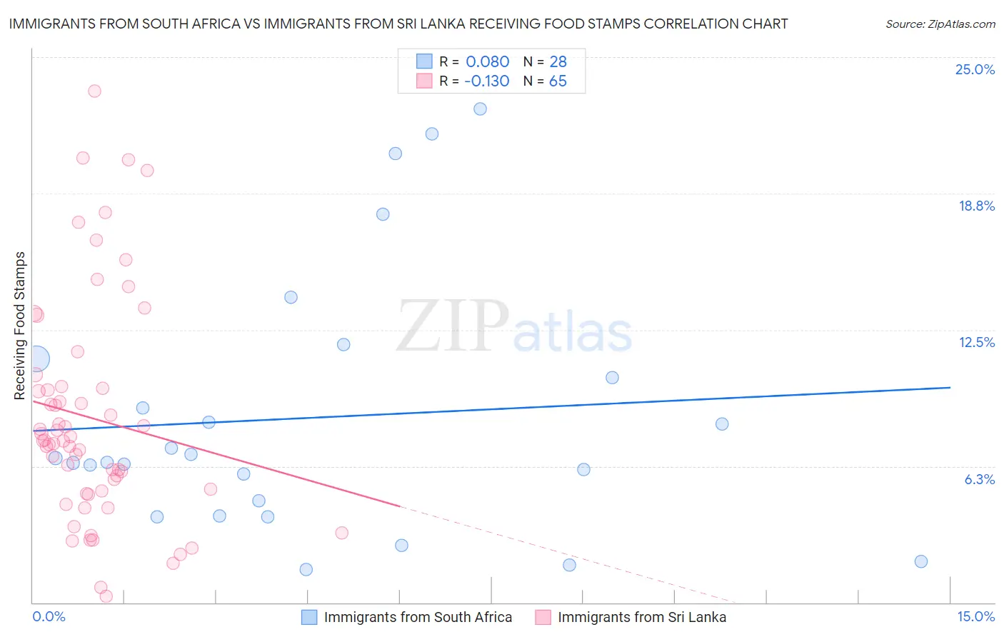 Immigrants from South Africa vs Immigrants from Sri Lanka Receiving Food Stamps