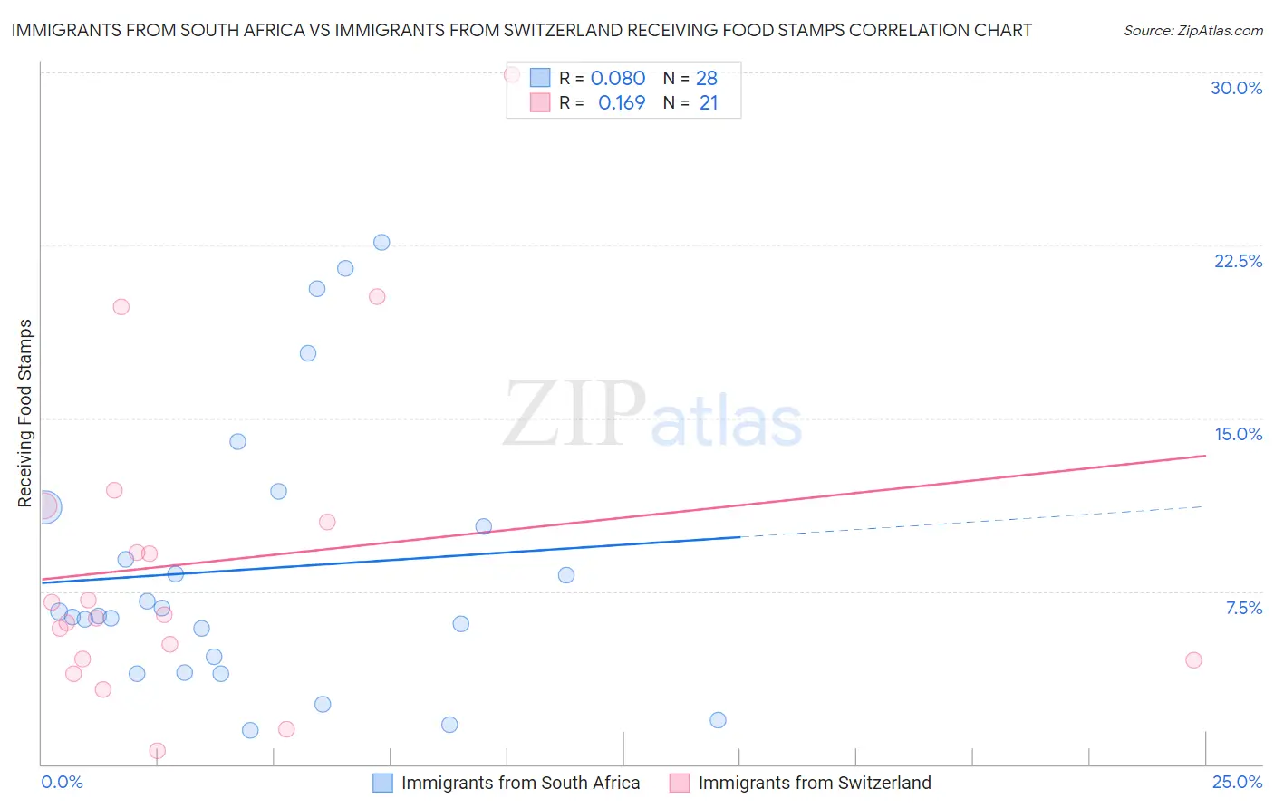 Immigrants from South Africa vs Immigrants from Switzerland Receiving Food Stamps