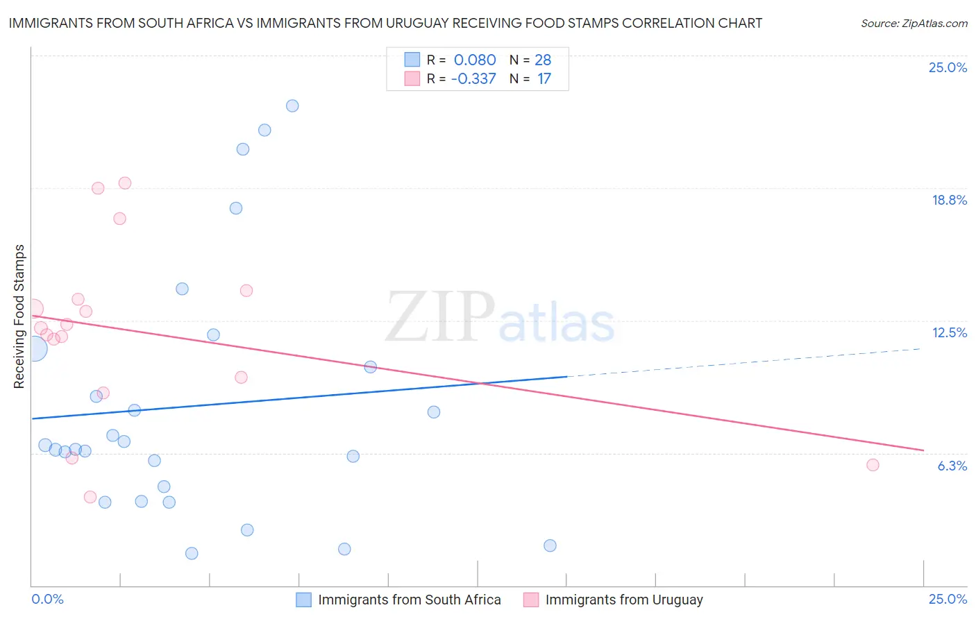 Immigrants from South Africa vs Immigrants from Uruguay Receiving Food Stamps