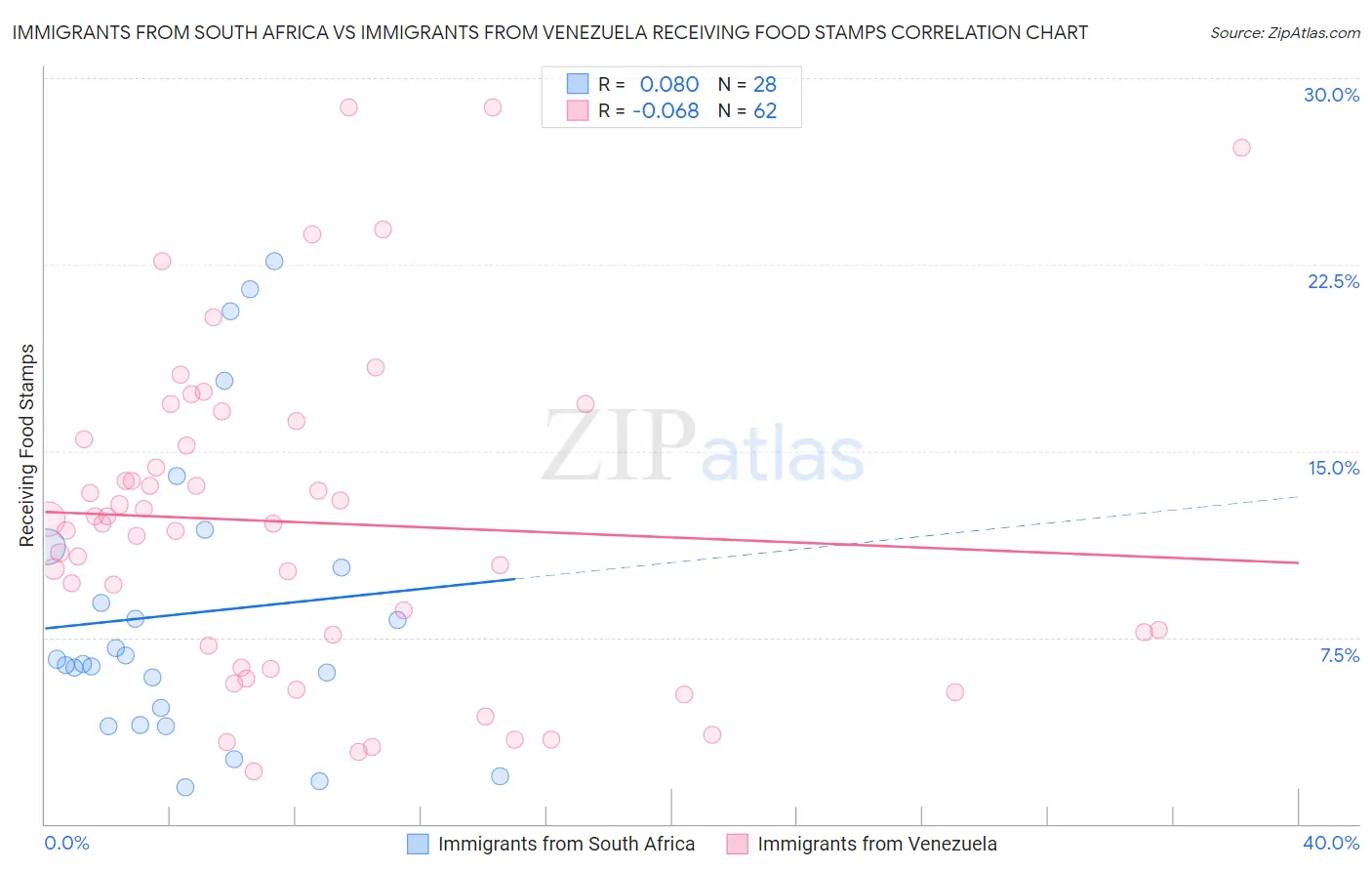 Immigrants from South Africa vs Immigrants from Venezuela Receiving Food Stamps