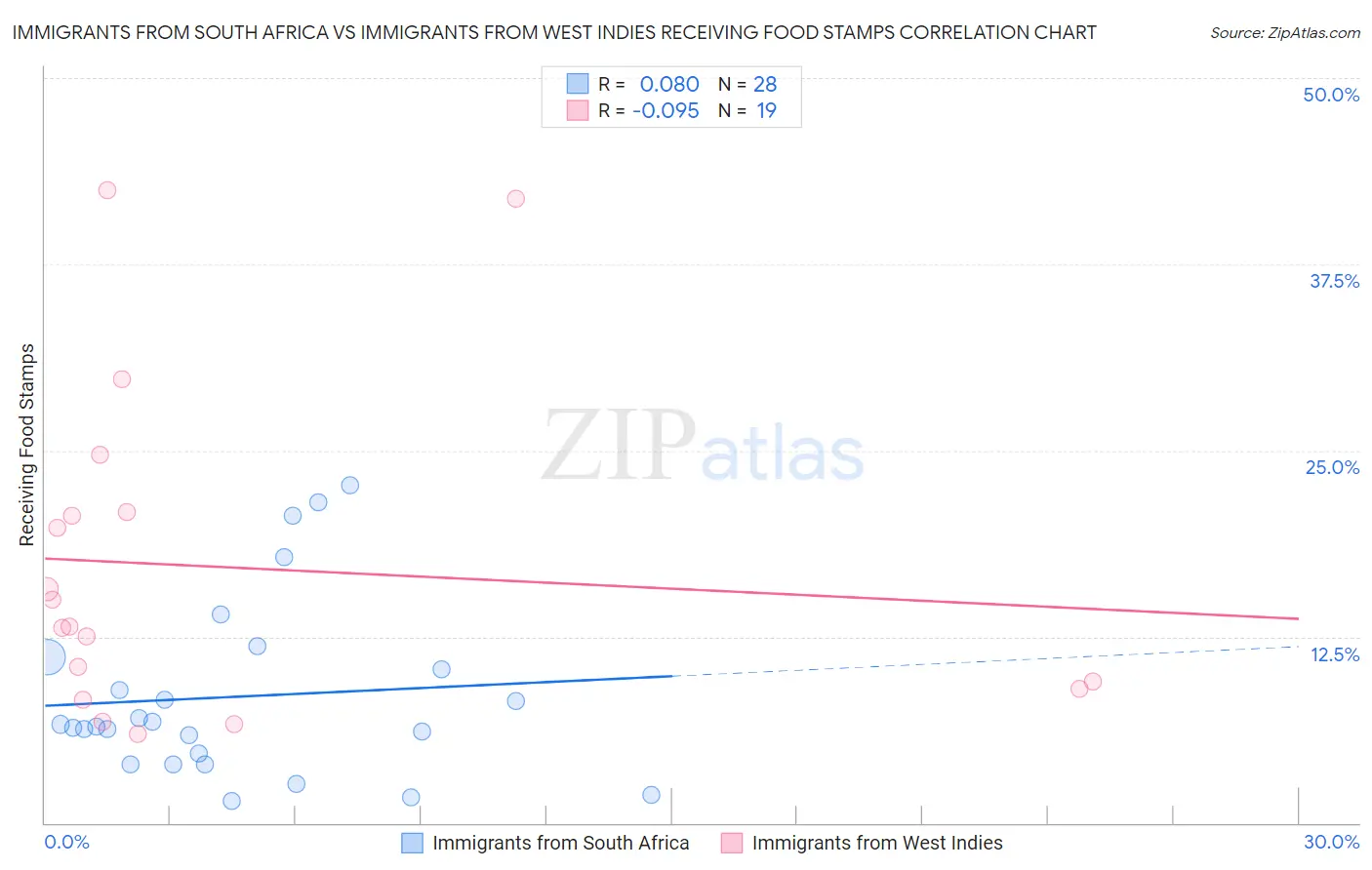 Immigrants from South Africa vs Immigrants from West Indies Receiving Food Stamps