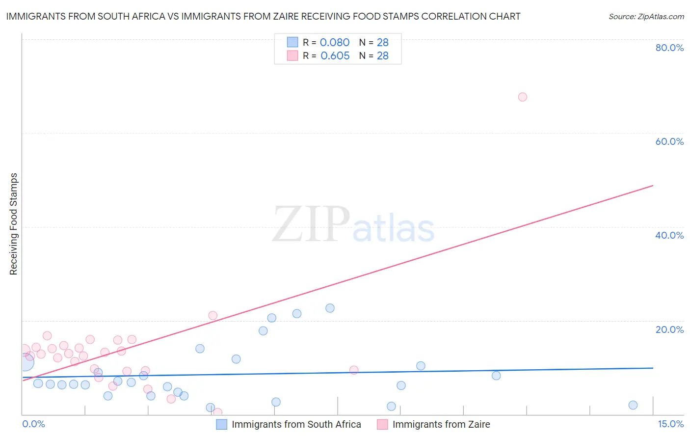 Immigrants from South Africa vs Immigrants from Zaire Receiving Food Stamps