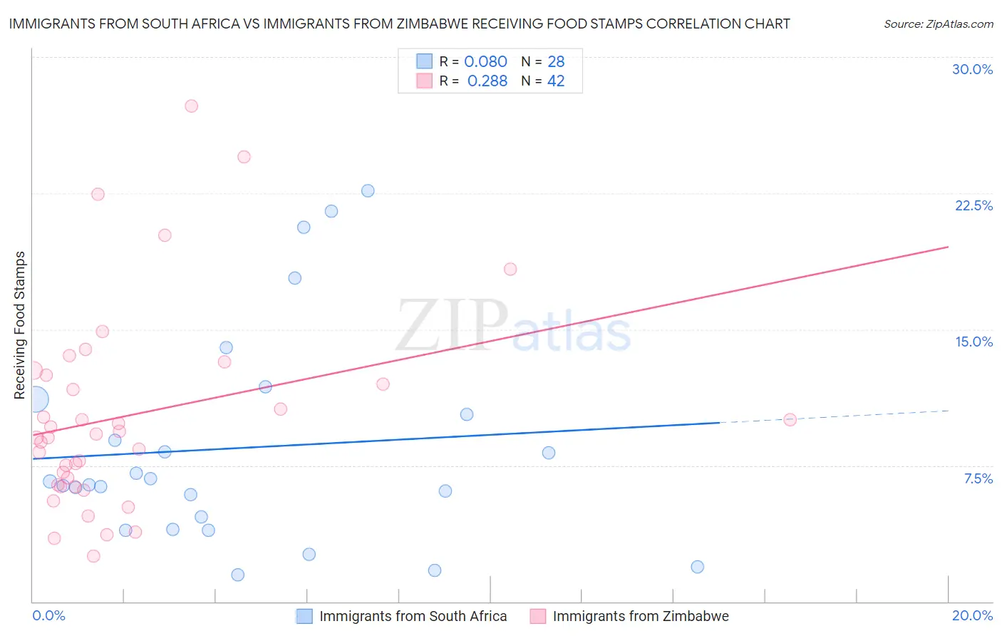 Immigrants from South Africa vs Immigrants from Zimbabwe Receiving Food Stamps