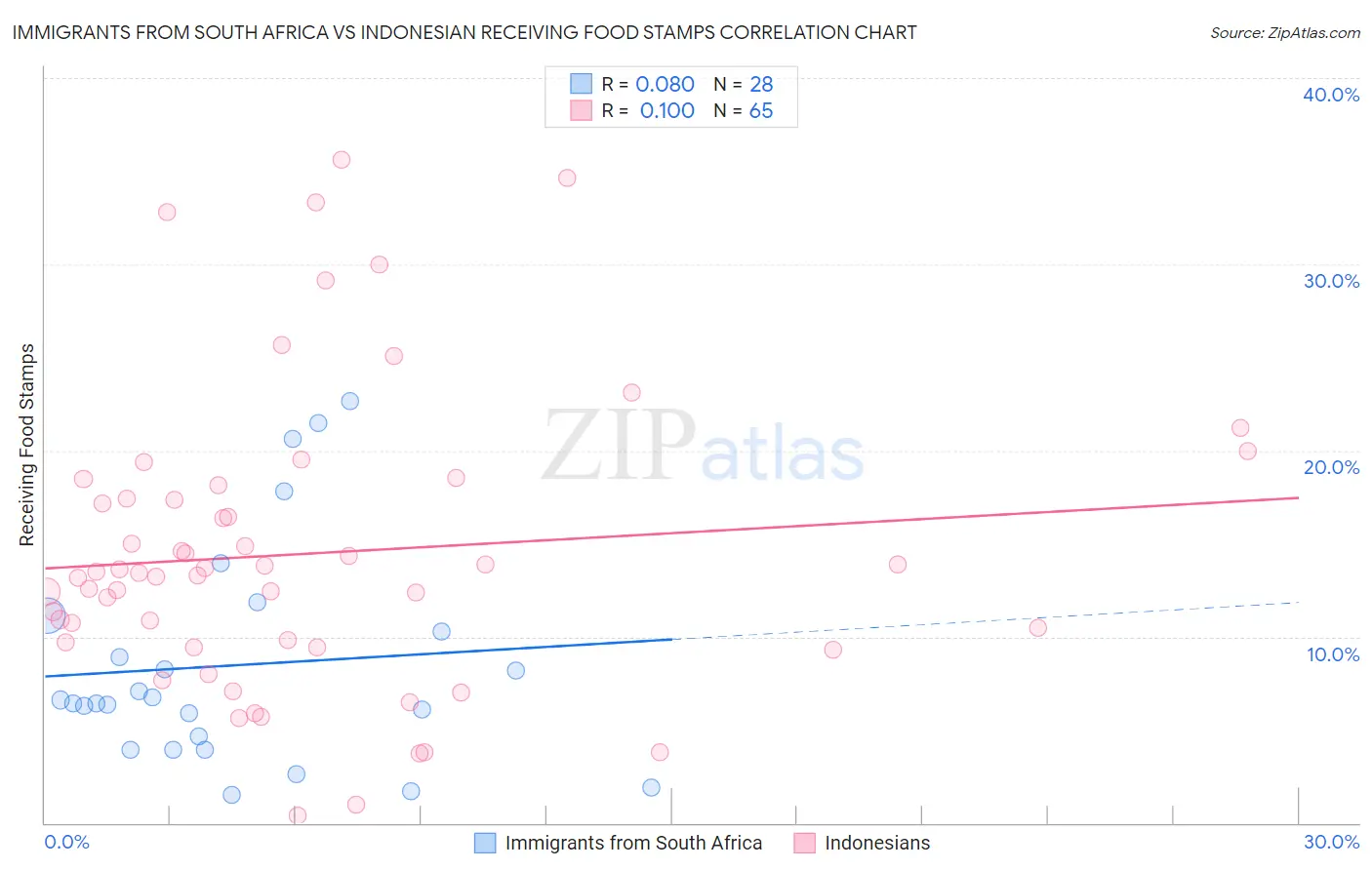 Immigrants from South Africa vs Indonesian Receiving Food Stamps