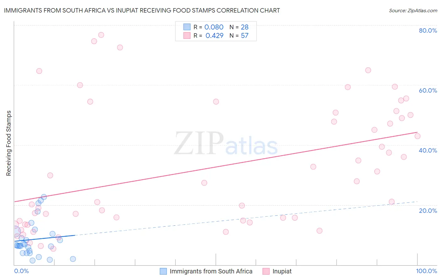 Immigrants from South Africa vs Inupiat Receiving Food Stamps