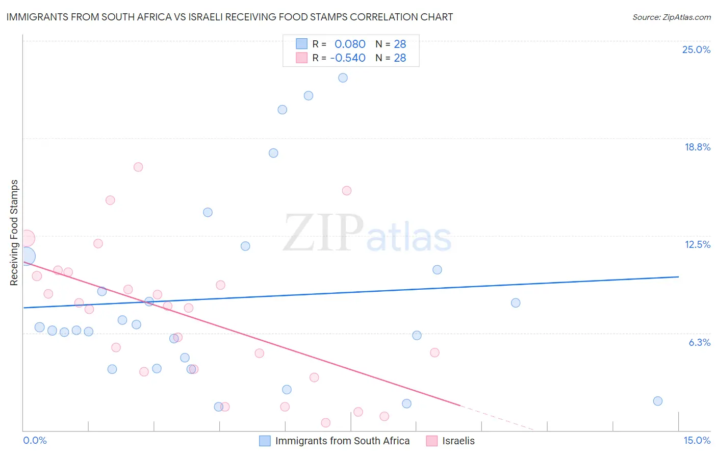 Immigrants from South Africa vs Israeli Receiving Food Stamps