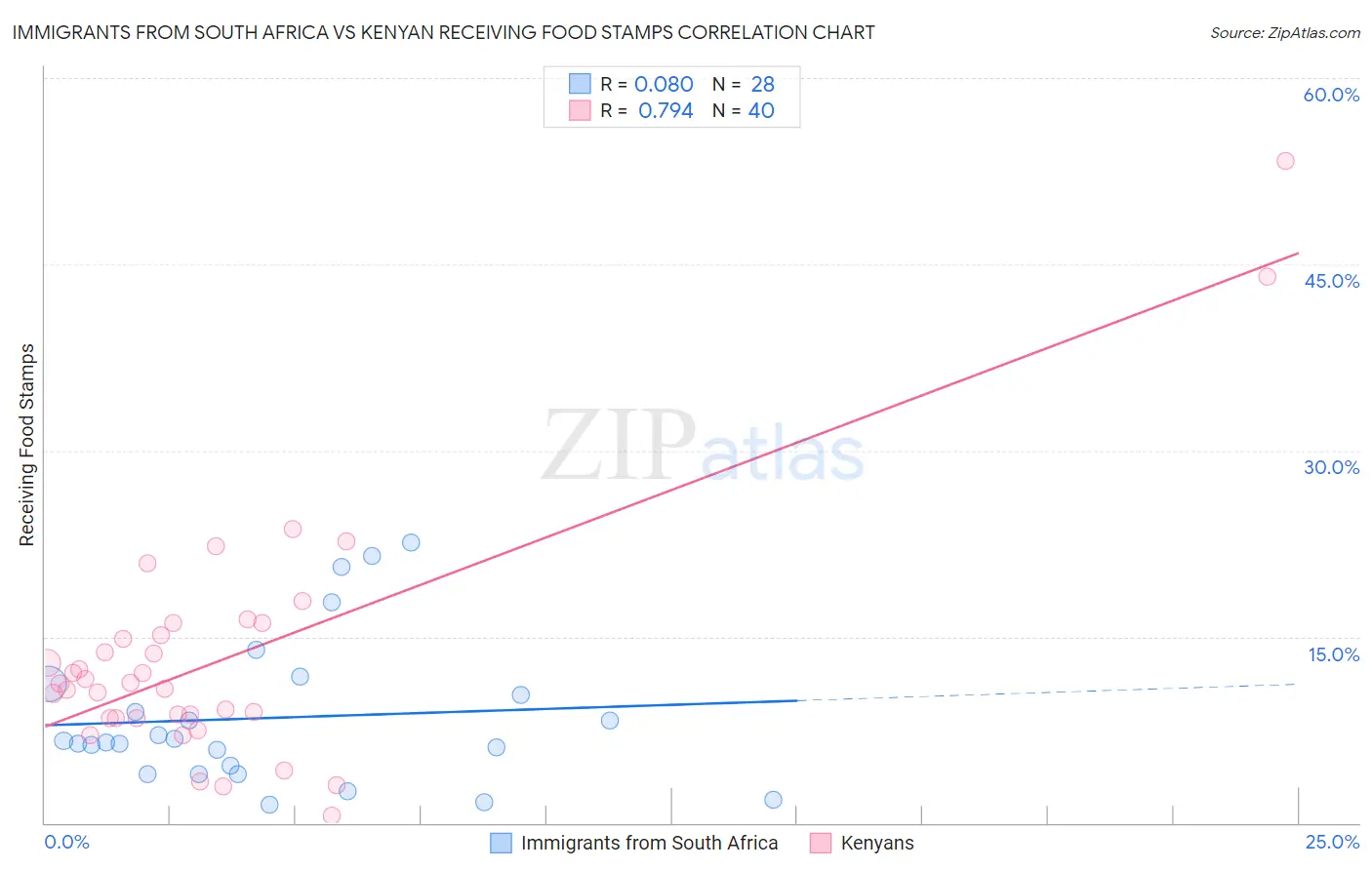 Immigrants from South Africa vs Kenyan Receiving Food Stamps