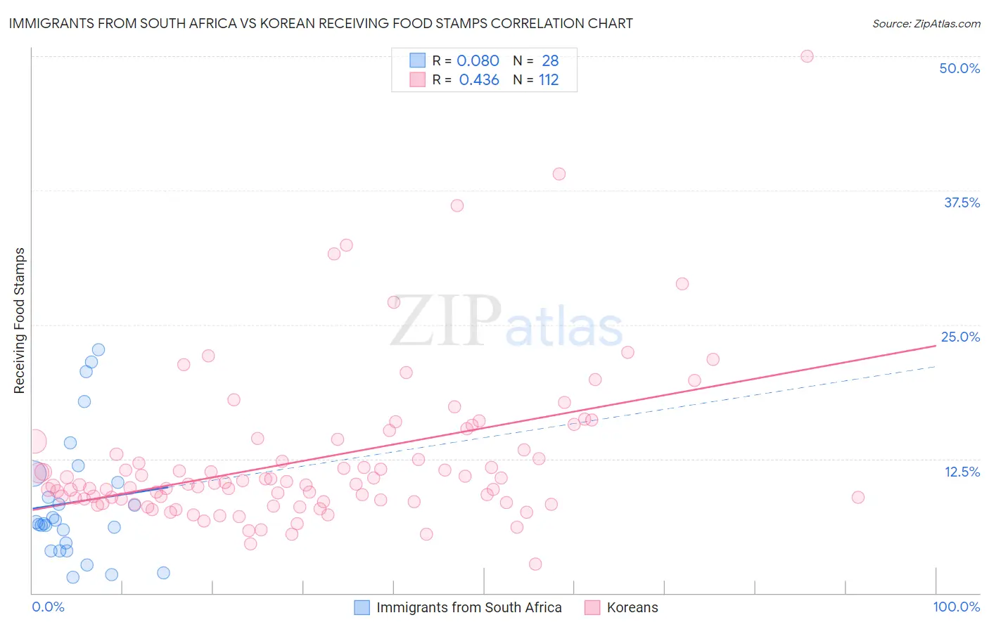Immigrants from South Africa vs Korean Receiving Food Stamps