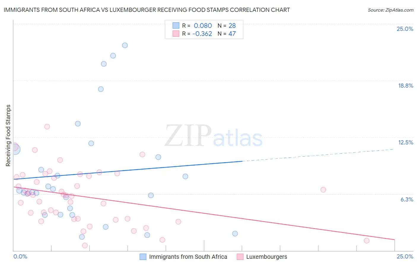 Immigrants from South Africa vs Luxembourger Receiving Food Stamps
