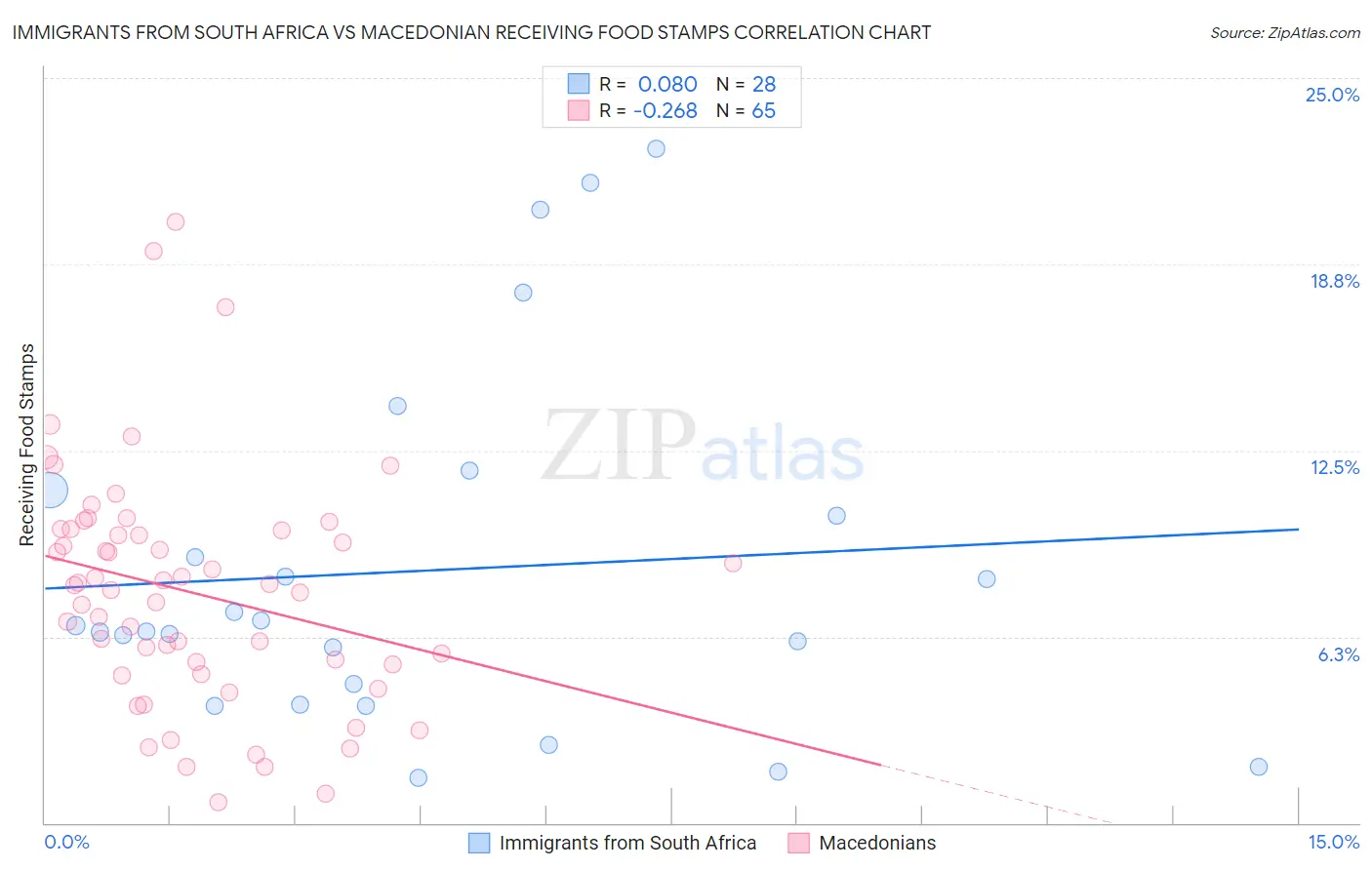 Immigrants from South Africa vs Macedonian Receiving Food Stamps