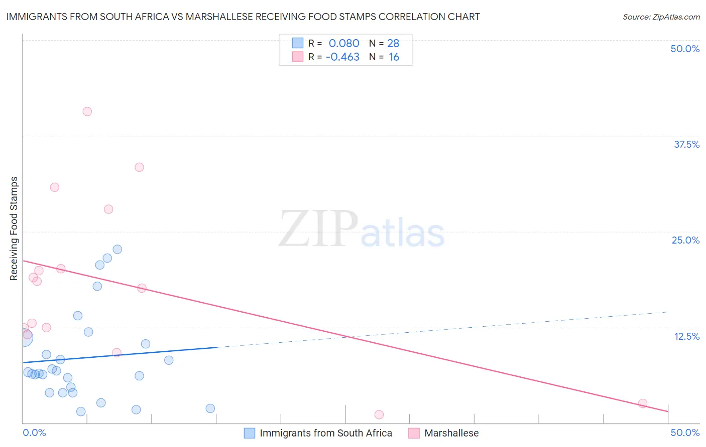 Immigrants from South Africa vs Marshallese Receiving Food Stamps