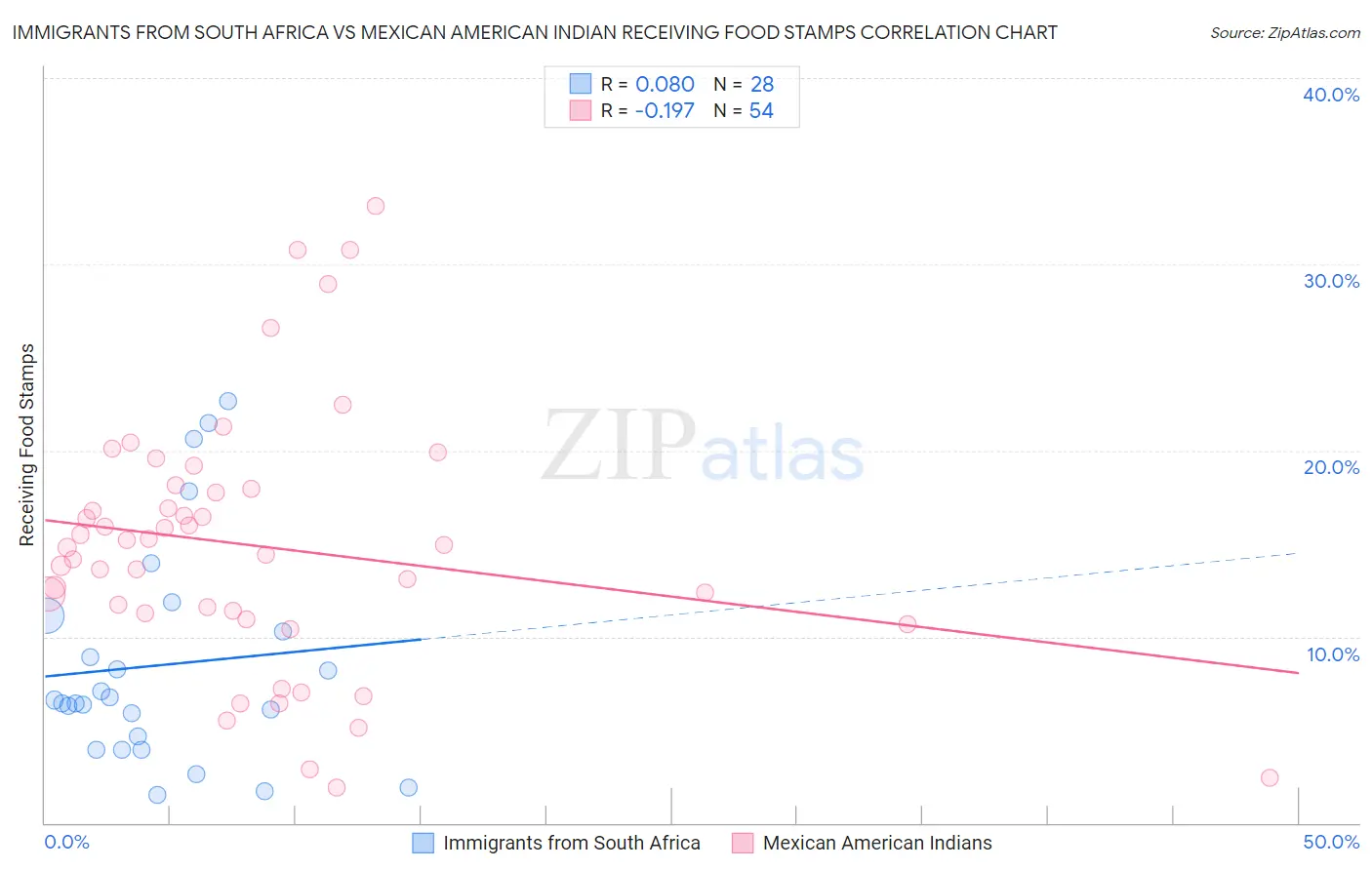 Immigrants from South Africa vs Mexican American Indian Receiving Food Stamps