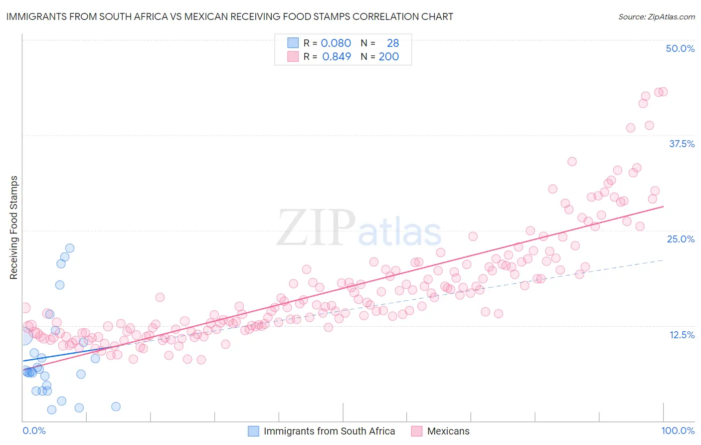 Immigrants from South Africa vs Mexican Receiving Food Stamps