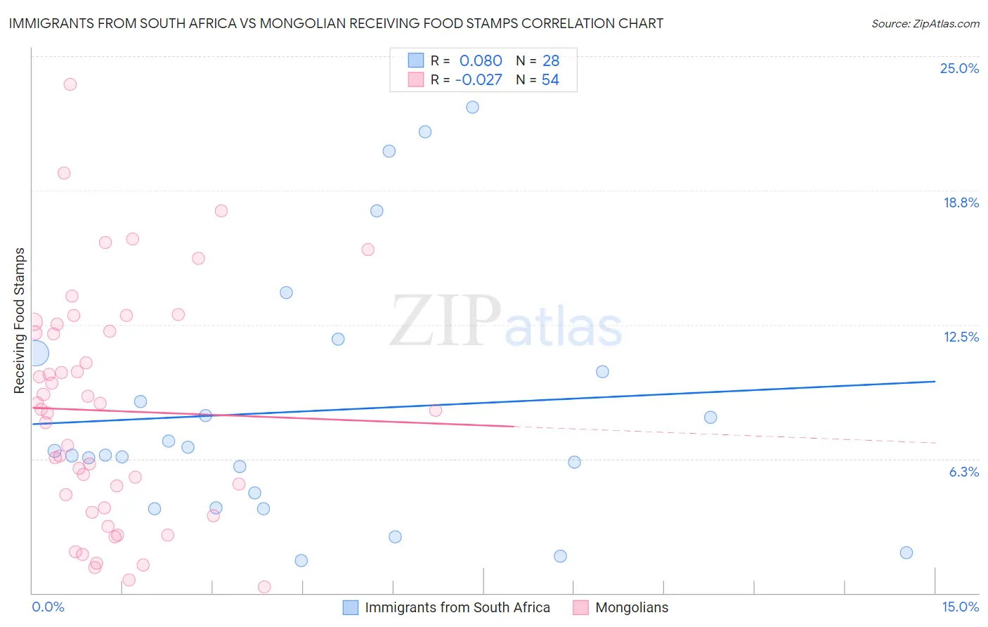 Immigrants from South Africa vs Mongolian Receiving Food Stamps