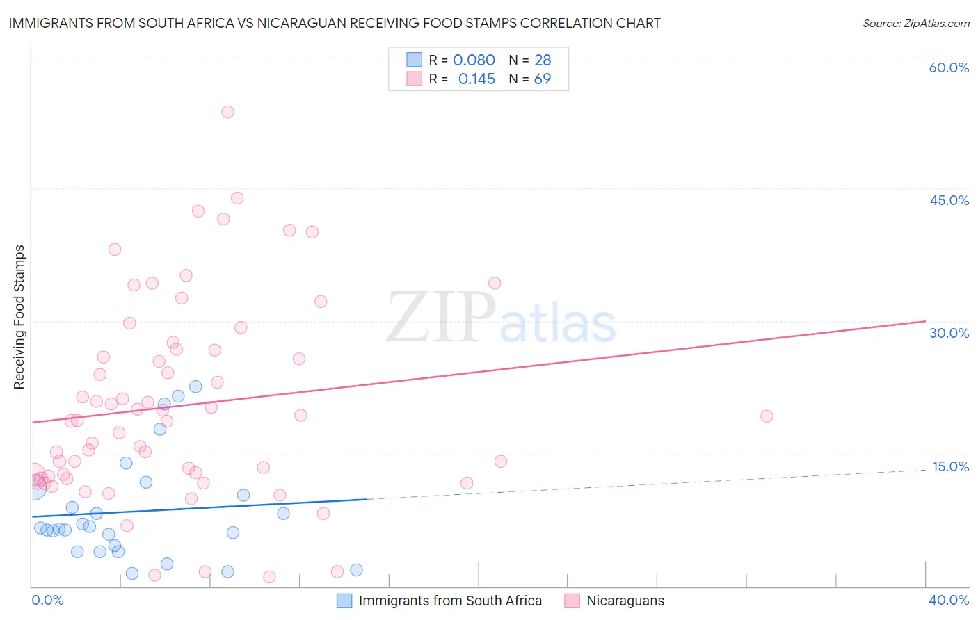 Immigrants from South Africa vs Nicaraguan Receiving Food Stamps