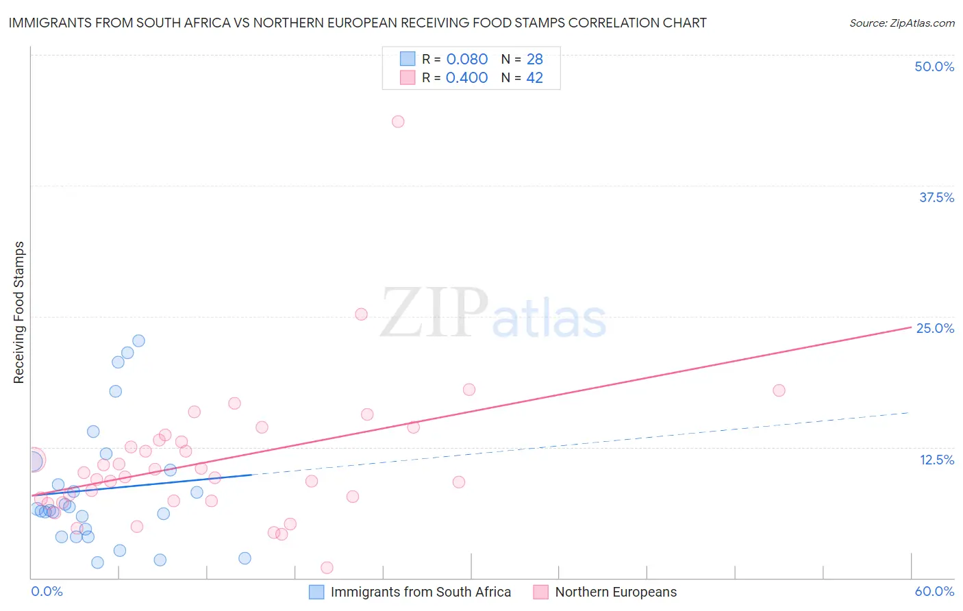 Immigrants from South Africa vs Northern European Receiving Food Stamps