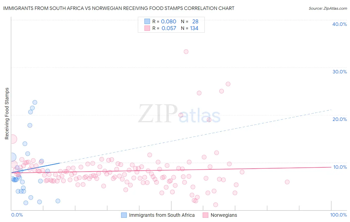 Immigrants from South Africa vs Norwegian Receiving Food Stamps
