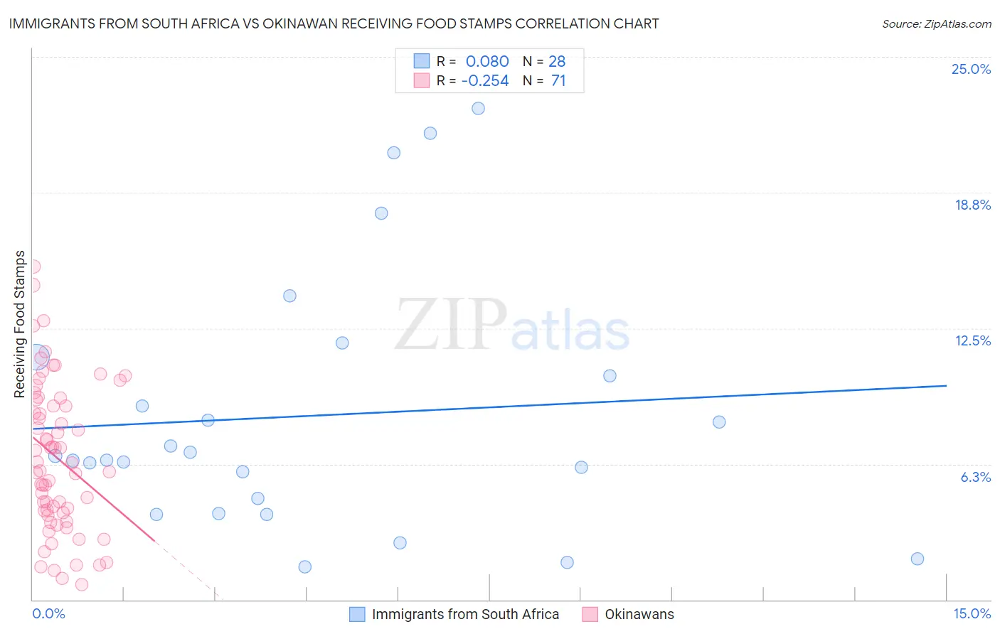 Immigrants from South Africa vs Okinawan Receiving Food Stamps