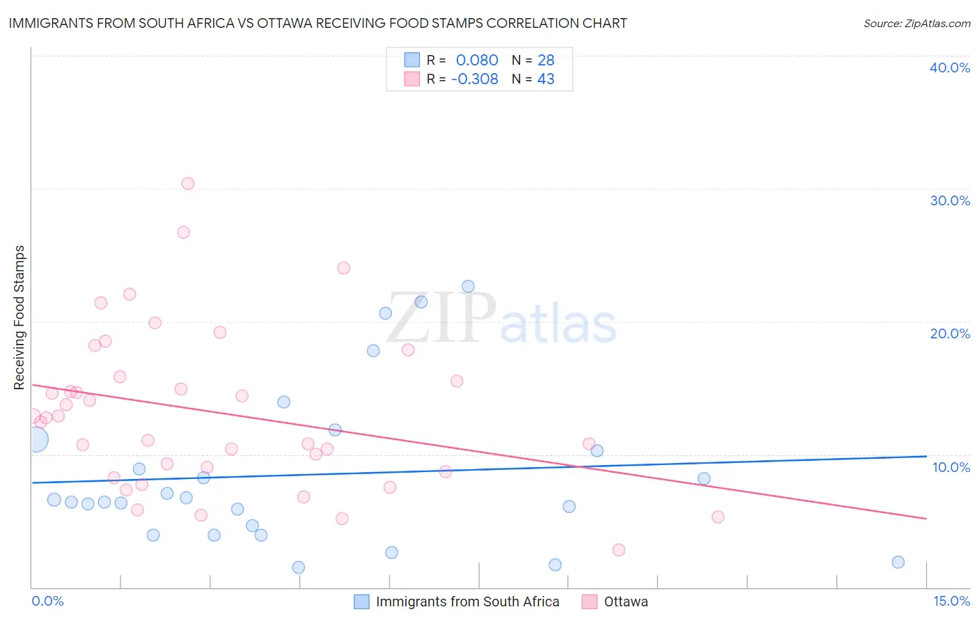 Immigrants from South Africa vs Ottawa Receiving Food Stamps