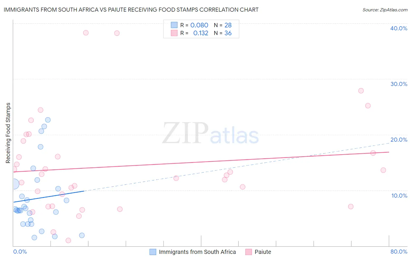 Immigrants from South Africa vs Paiute Receiving Food Stamps
