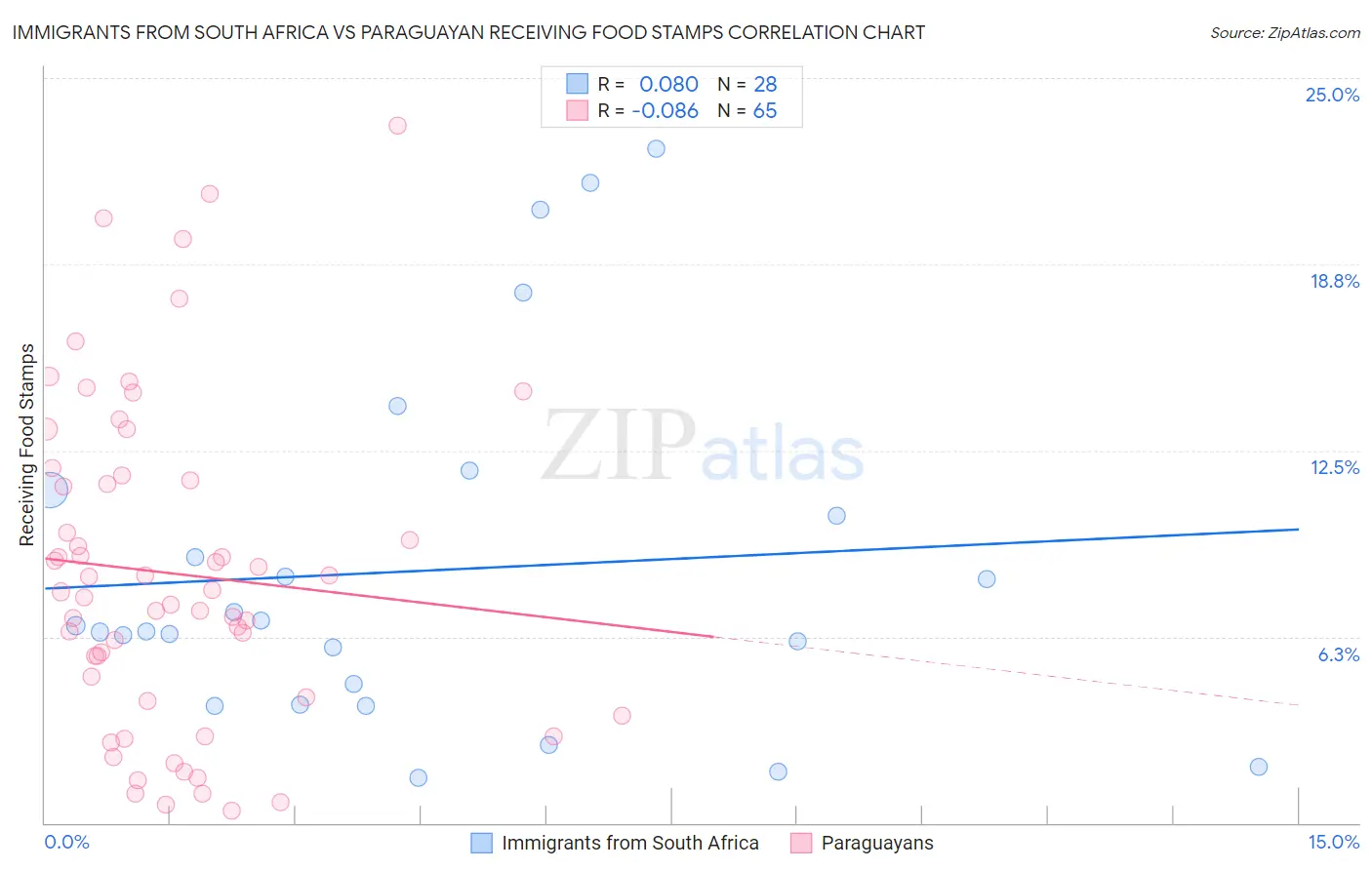 Immigrants from South Africa vs Paraguayan Receiving Food Stamps