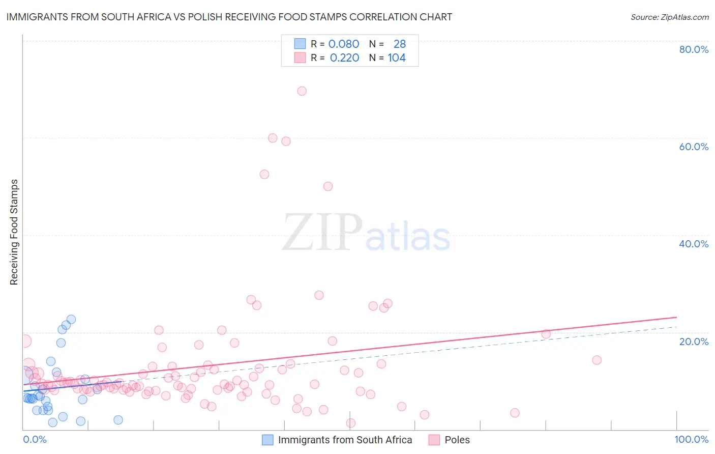 Immigrants from South Africa vs Polish Receiving Food Stamps