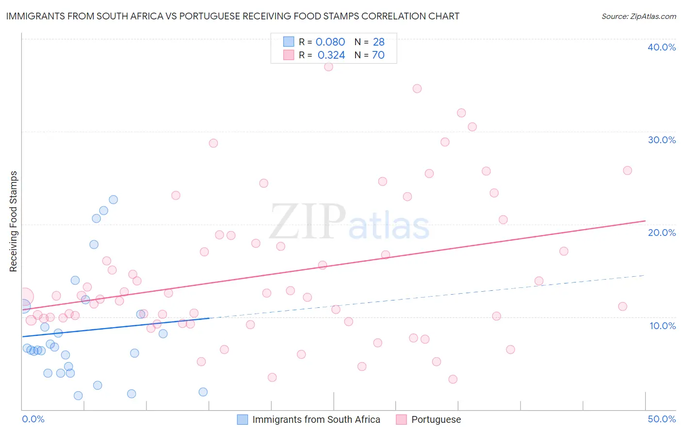 Immigrants from South Africa vs Portuguese Receiving Food Stamps