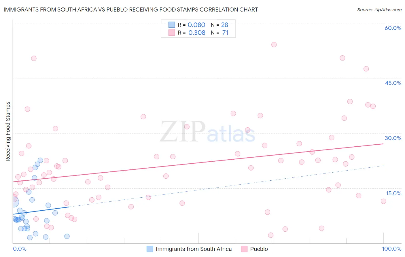 Immigrants from South Africa vs Pueblo Receiving Food Stamps