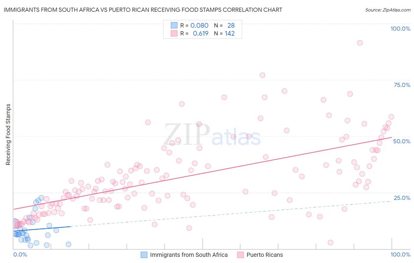 Immigrants from South Africa vs Puerto Rican Receiving Food Stamps