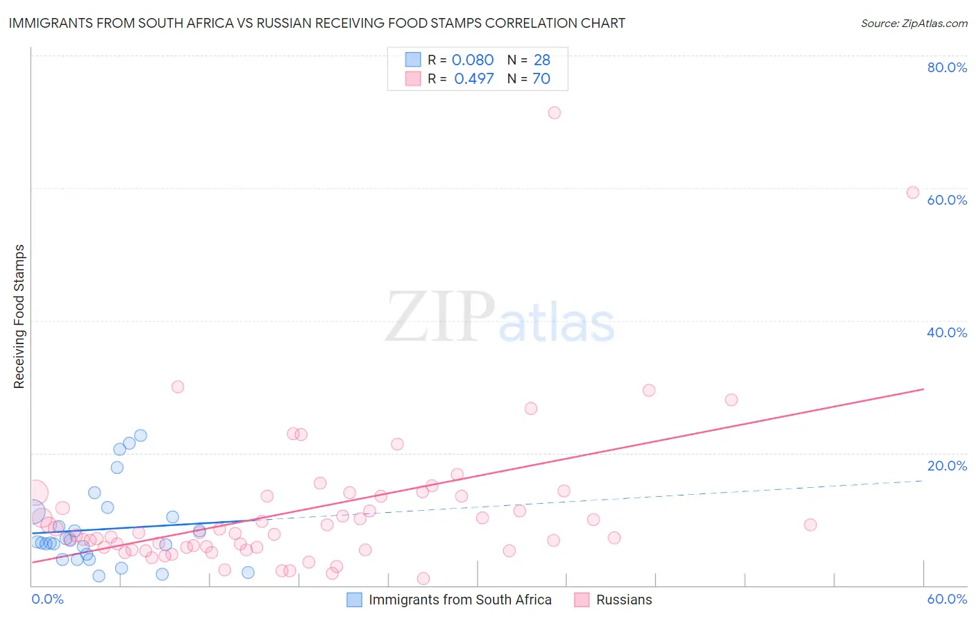 Immigrants from South Africa vs Russian Receiving Food Stamps