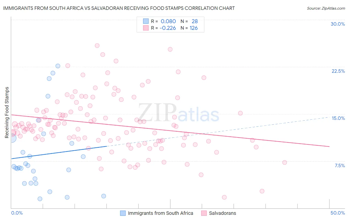 Immigrants from South Africa vs Salvadoran Receiving Food Stamps