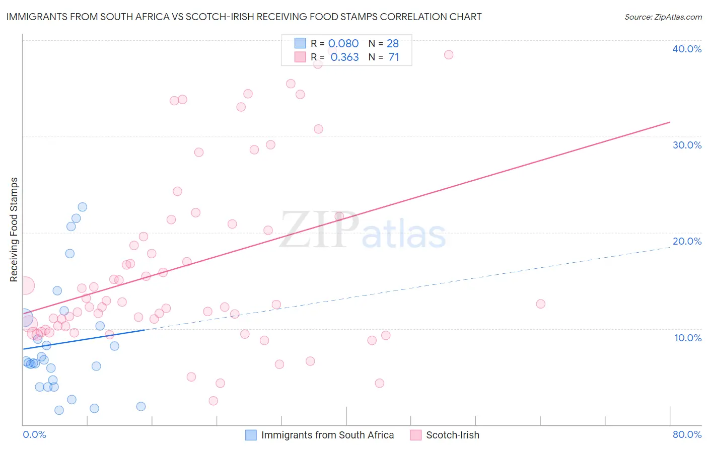 Immigrants from South Africa vs Scotch-Irish Receiving Food Stamps