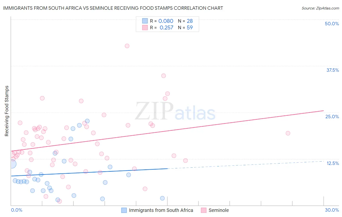 Immigrants from South Africa vs Seminole Receiving Food Stamps