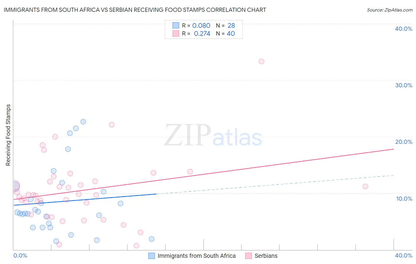 Immigrants from South Africa vs Serbian Receiving Food Stamps