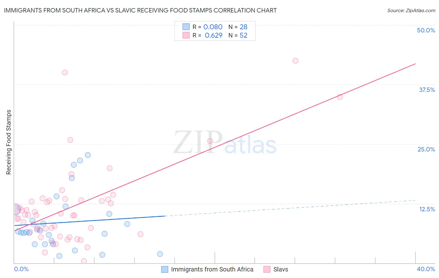 Immigrants from South Africa vs Slavic Receiving Food Stamps