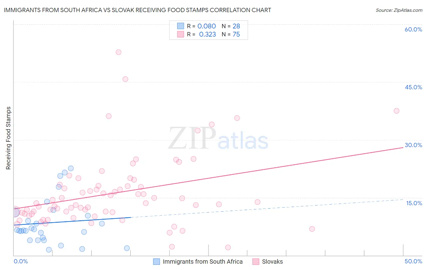 Immigrants from South Africa vs Slovak Receiving Food Stamps