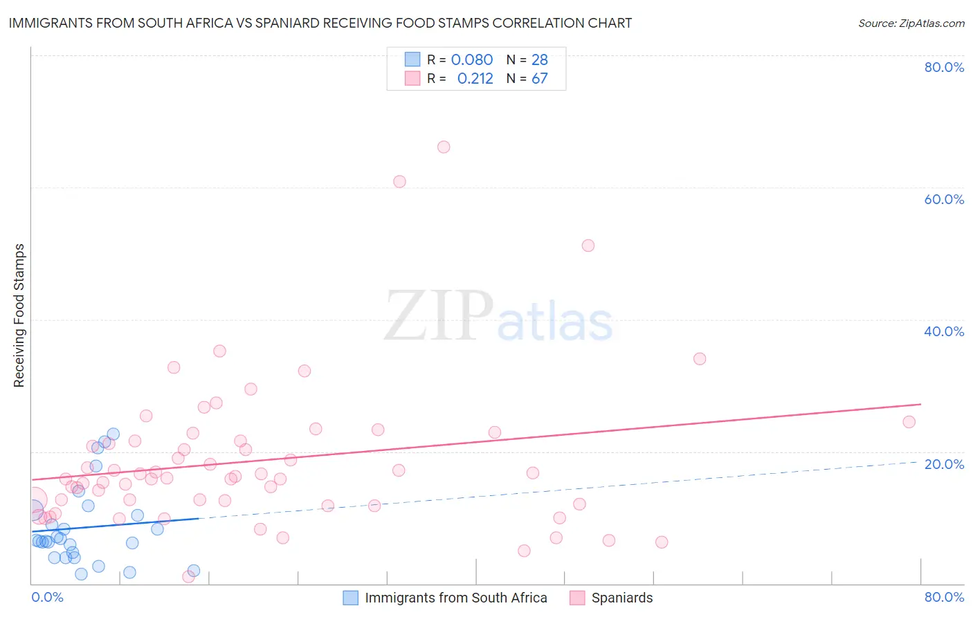 Immigrants from South Africa vs Spaniard Receiving Food Stamps