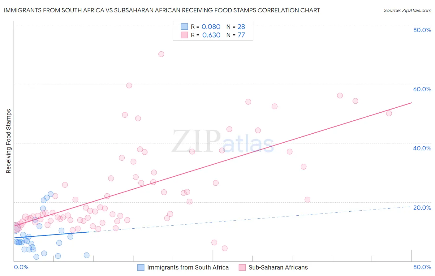 Immigrants from South Africa vs Subsaharan African Receiving Food Stamps