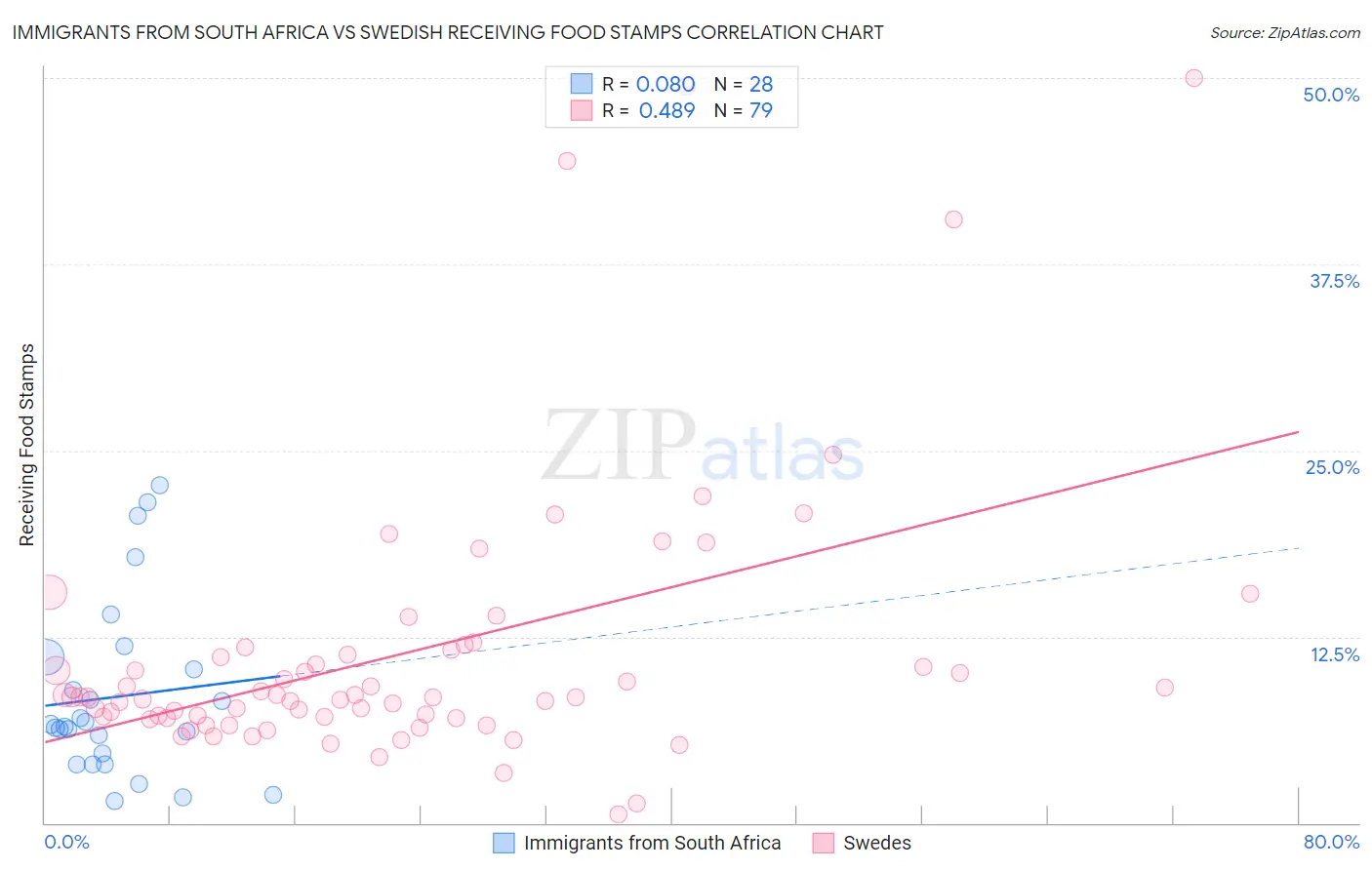 Immigrants from South Africa vs Swedish Receiving Food Stamps