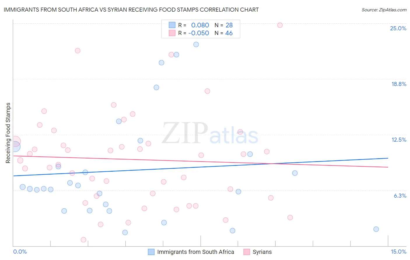 Immigrants from South Africa vs Syrian Receiving Food Stamps