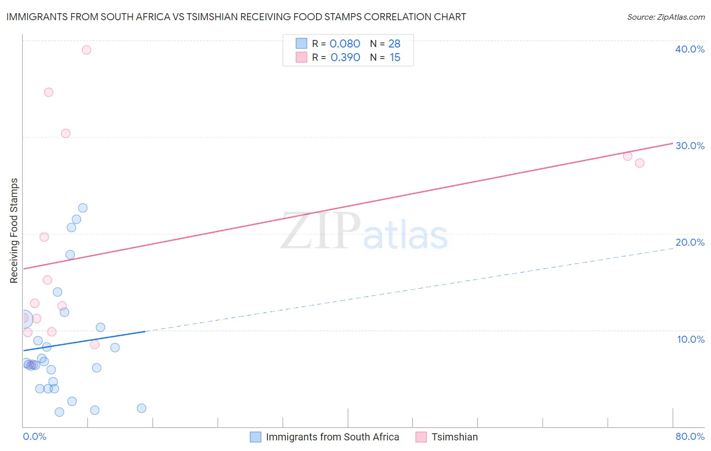 Immigrants from South Africa vs Tsimshian Receiving Food Stamps