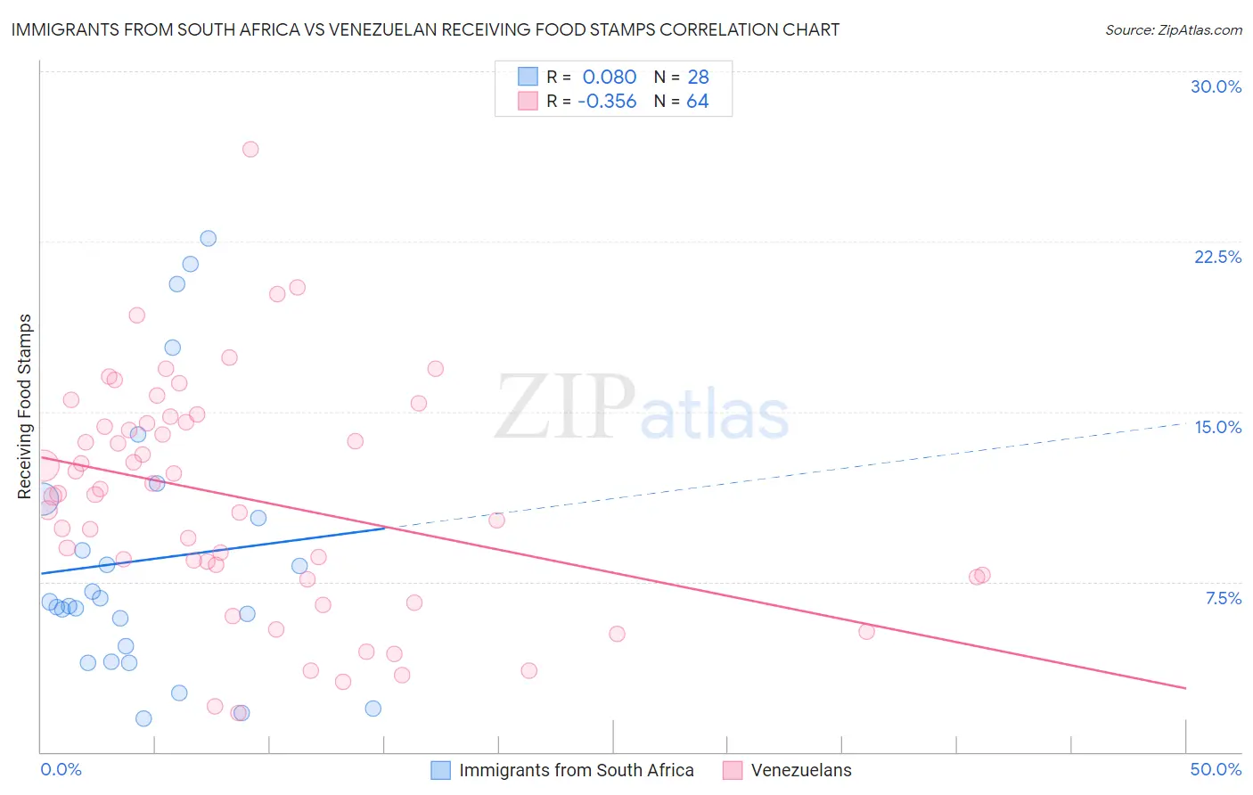 Immigrants from South Africa vs Venezuelan Receiving Food Stamps