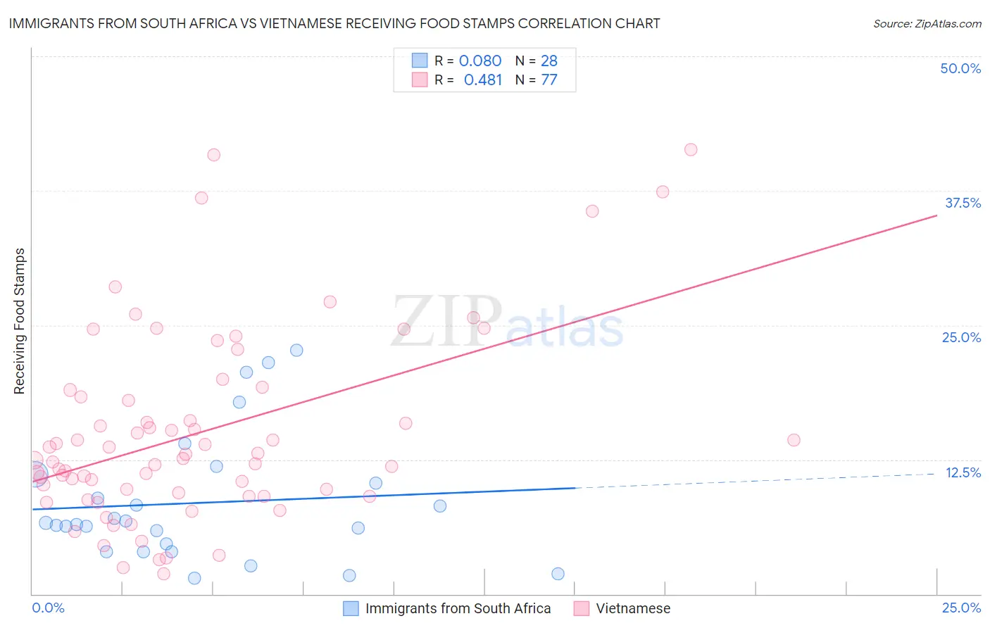 Immigrants from South Africa vs Vietnamese Receiving Food Stamps