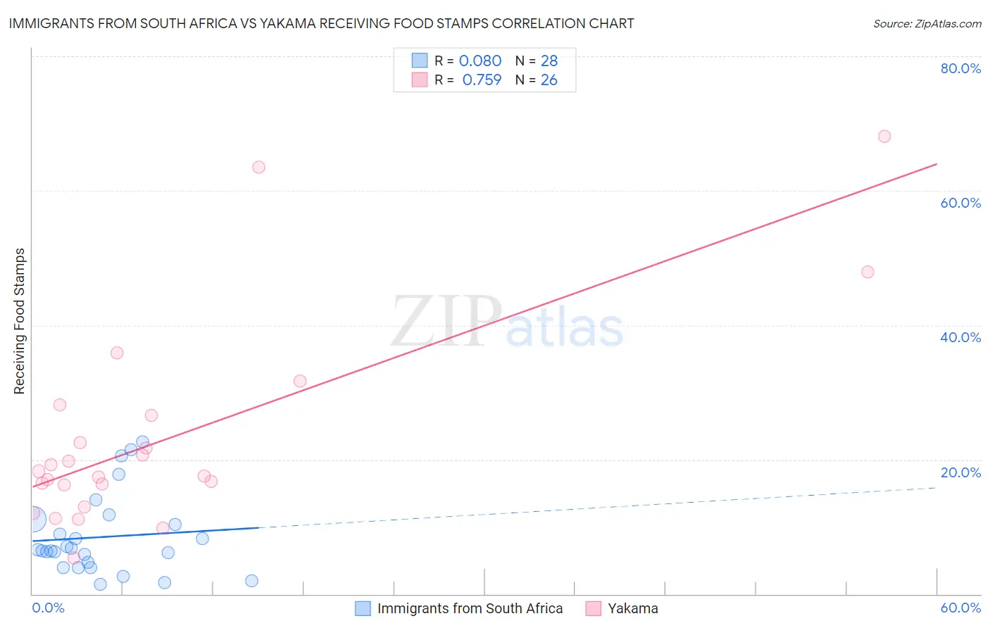 Immigrants from South Africa vs Yakama Receiving Food Stamps